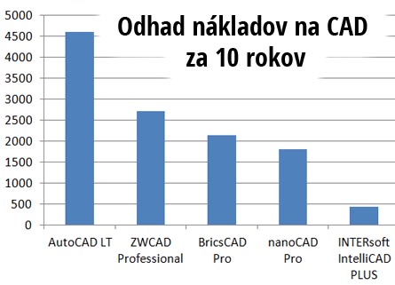 Odhad nákladov na CAD za 10 rokov