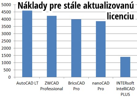 Náklady na aktualizovaný CAD za 10 rokov