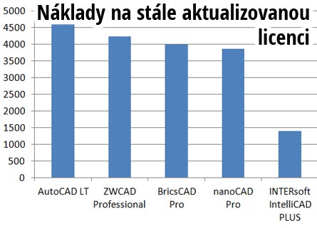 Náklady na aktualizovaný CAD za 10 let