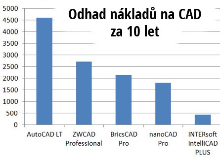 Odhad nákladů na CAD za 10 let